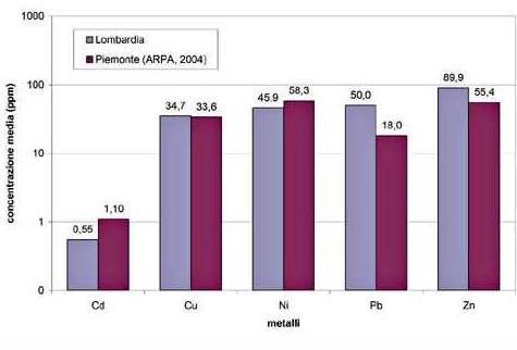 Regione Piemonte I dati emersi sono confrontabili con: - conc. medie suoli agrari mondiali (Alloways, 1995 e Bradl, 2005); - conc.