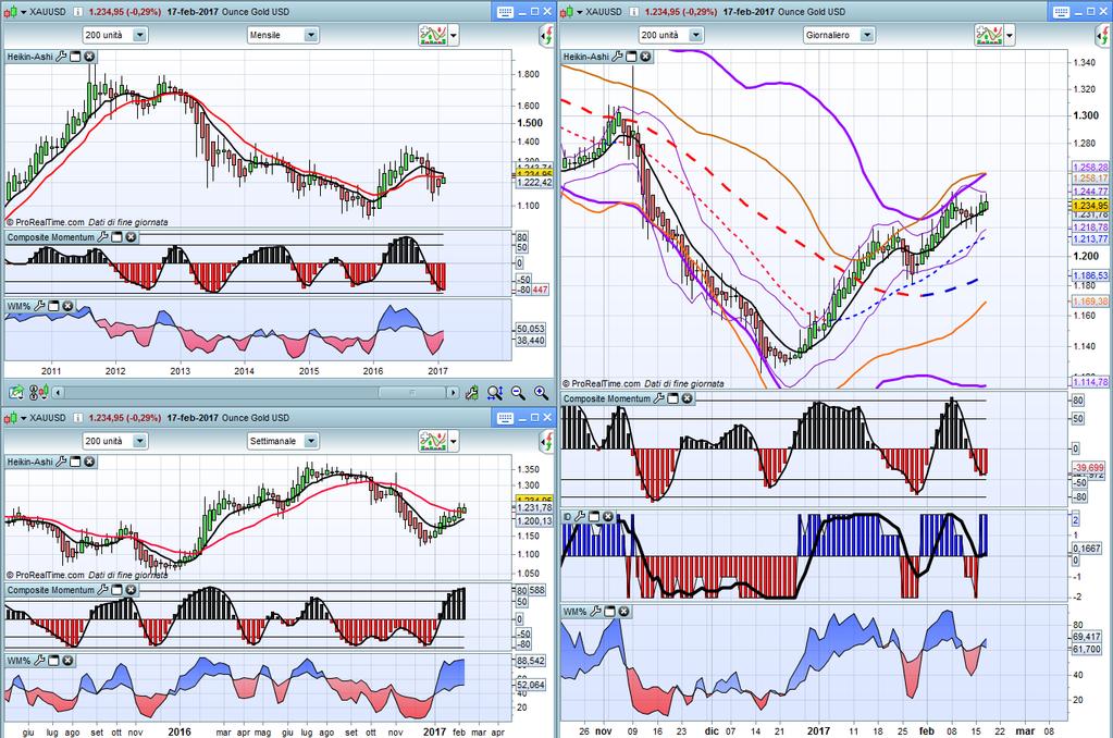 Gold USD Monthly,