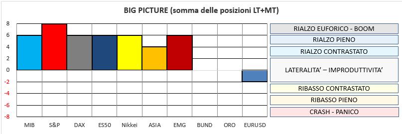 La convenienza si esprime sui prezzi attraverso i trend, che hanno tre posizioni: LONG, NEUTRAL, SHORT 3. I trend si muovono in pattern ciclici (UP ADVANCING DOWN TERMINATING) 4.