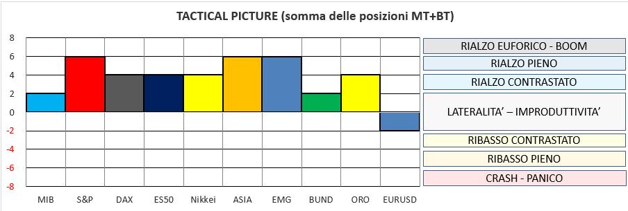 Fra POSIZIONE CICLICA e TREND prevale sempre il TREND. 7. I movimenti più forti hanno origine dall allineamento fra POSIZIONE CICLICA e TREND, specie fra due archi temporali contigui (es.: Q+M, M+W).