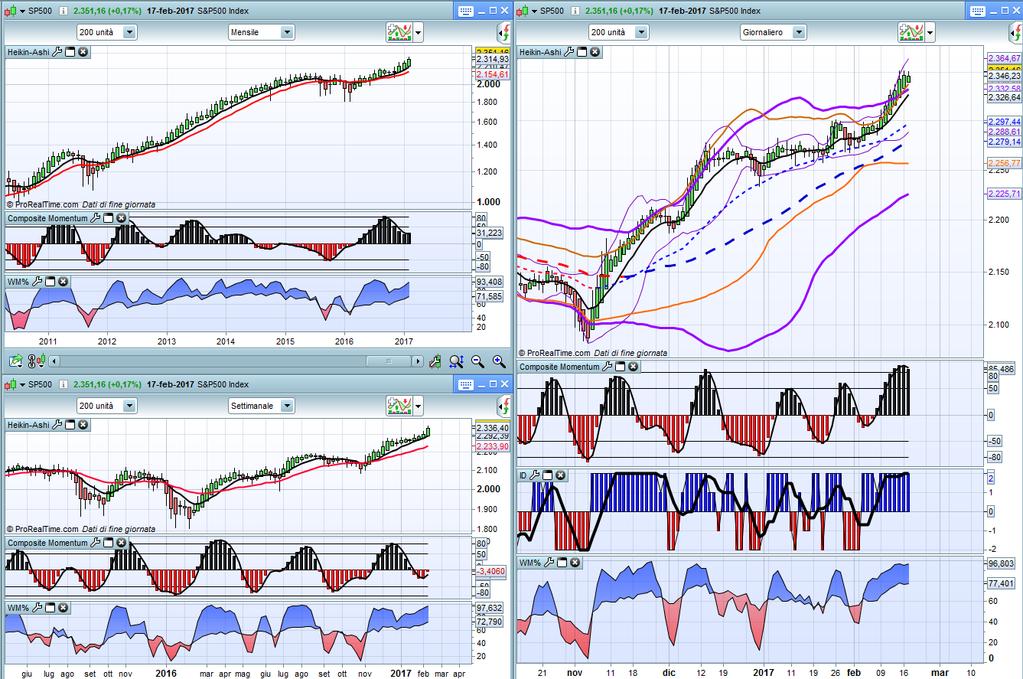 S&P500 Monthly,