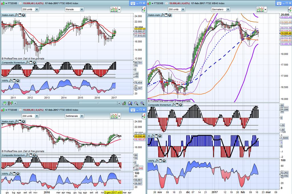 FTSE MIB Monthly,