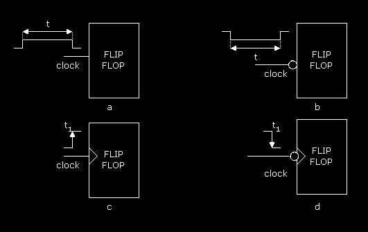 I figura si mostrao due tipici schemi di FF-SR sicroizzati Come si vede ella figura la latch è abilitata al fuzioameto solo se il segale di clock è al livello alto: CK.