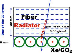 Transition Radiation Detectors Esempio di TRD (AMS) radiatore con molti strati molte transizioni