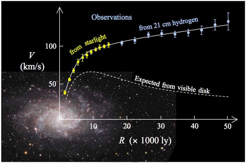 galassia a spirale M33 vs.