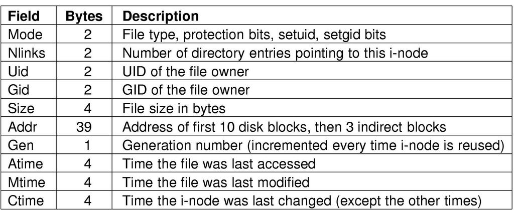 I-node Directory