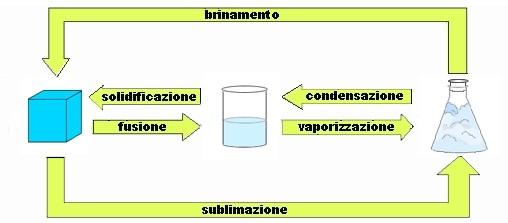 Lezione 21 - pag. Sebra proprio che ci debba essere n legae tra la teperatra e l energia cinetica delle particelle (atoi o olecole) che costitiscono la sostanza.