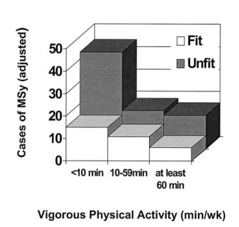 Rischio di sindrome metabolica in rapporto alla fitness cardiorespiratoria (50 centile superiore vs