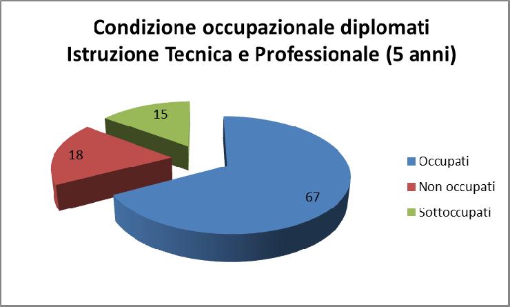 ESITI OCCUPAZIONALI DIPLOMATI IT/IP Diplomati 2010-2011-2012 a 24