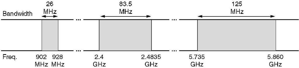 Lo spettro elettromagnetico 25 Assegnazione delle frequenze radio Lo spettro EM è una risorsa controllata a livello nazionale Concessioni