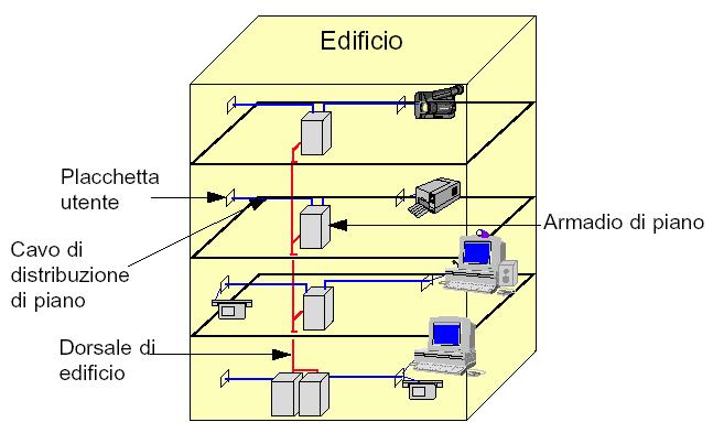 Cos è il cablaggio Il cablaggio è un insieme di componenti passivi posati in opera: cavi, connettori, prese, permutatori, ecc.