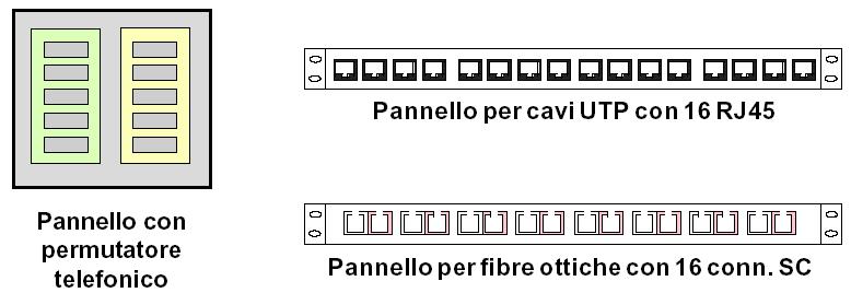 Pannello di permutazione Patch panel Può essere di 2 tipi: pannello di permutazione