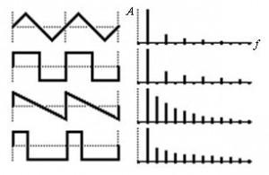 ELEMENTI DI BASE - Forme d'onda, Oscillatori e Filtri Forme d onda e Oscillatori (VCO) Una suono può essere rappresentato da una forma d onda periodica.