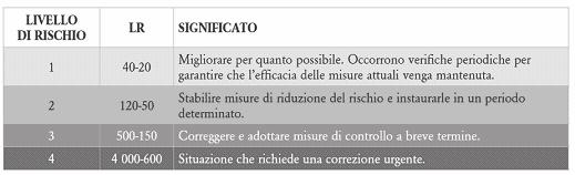 RisCh'2011 LE NUOVE VALUTAZIONI DEL RISCHIO DA AGENTI CHIMICI PERICOLOSI E 253 Tabella 9: Significato dei diversi livelli di rischio Il Livello di Rischio potrà considerarsi BASSO PER LA SICUREZZA (