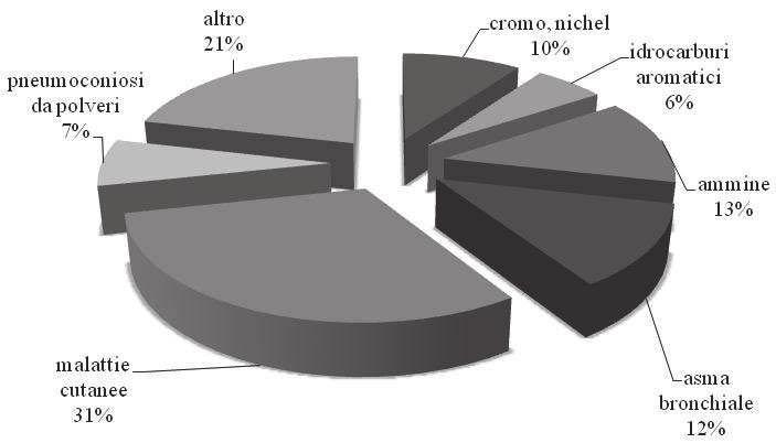 RisCh'2011 LE NUOVE VALUTAZIONI DEL RISCHIO DA AGENTI CHIMICI PERICOLOSI E 51 aprile 2008, con il quale sono state emanate le "Nuove tabelle delle malattie professionali nell'industria e