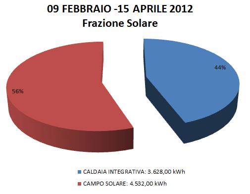 A) Il solar heating: Dati di