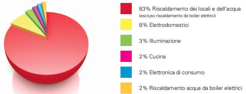 relativo agli usi civili, con una quota salita dal 30,8% del 2004 al 35,0% del 2010.