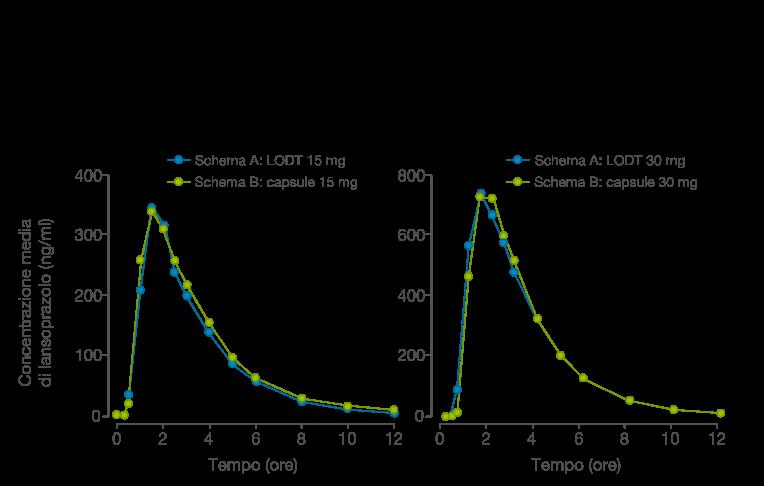 Le formulazioni orodispersibile da 15 mg e da 30 mg erano bioequivalenti alle capsule rigide contenenti i medesimi dosaggi in termini di Cmax (figura 1), AUCt e AUC.