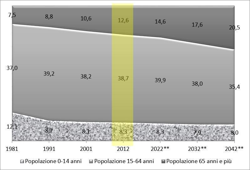 L evoluzione della popolazione italiana per fasce d età dal 1981 al 2041 (*) (valore assoluto in milioni) (*) Dati al 1 gennaio dell anno successivo (**) Previsioni della popolazione, hp.