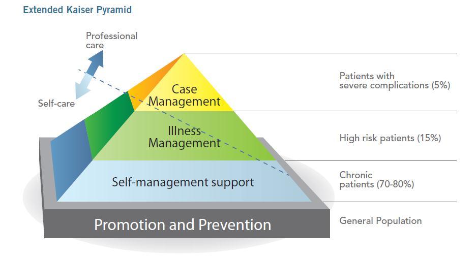 Patient with severe complications (7-8%) High risk patients (12-13%)