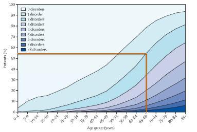 grafico di Holmes nella figura a pagina successiva evidenzia in modo estremamente chiaro questo andamento. La frazione di popolazione con multimorbidità aumenta sostanzialmente con l età.