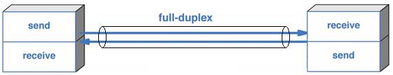 Tipologie di canale di comunicazione Le tipologie dei canali di comunicazione sono: canali di tipo Full-duplex: consentono la comunicazione in entrambe le direzione (sullo stesso canale!