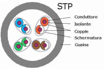 colorata. UTP (Unshielded Twisted Pair): STP (Shilded Twisted Pair): Si tratta di cavi composti da 8 fili intrecciati a coppie.