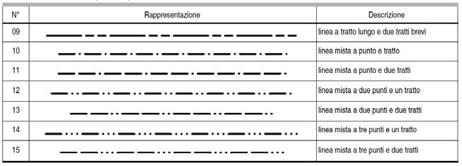 Tipi di linea (UNI EN ISO 128 20) Linee principalmente utilizzate per applicazioni meccaniche 19 Forma delle linee (UNI EN