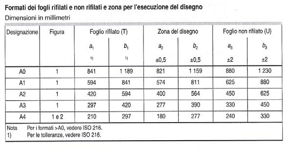 Il foglio (UNI EN ISO 5457) I disegni devono essere eseguiti sul minore formato che consenta la chiarezza,la nitidezza e l economia necessari.