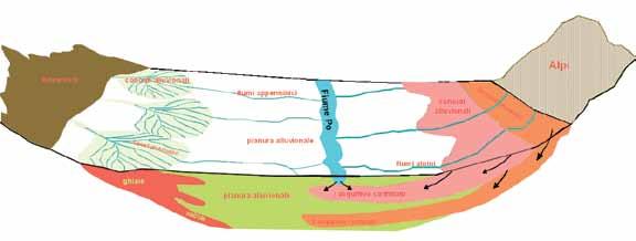 FIG. 2 acquifero fiume po Schema sintetico della ricarica idrica del primo acquifero confinato padano. sono a contatto diretto con le acque del Po.