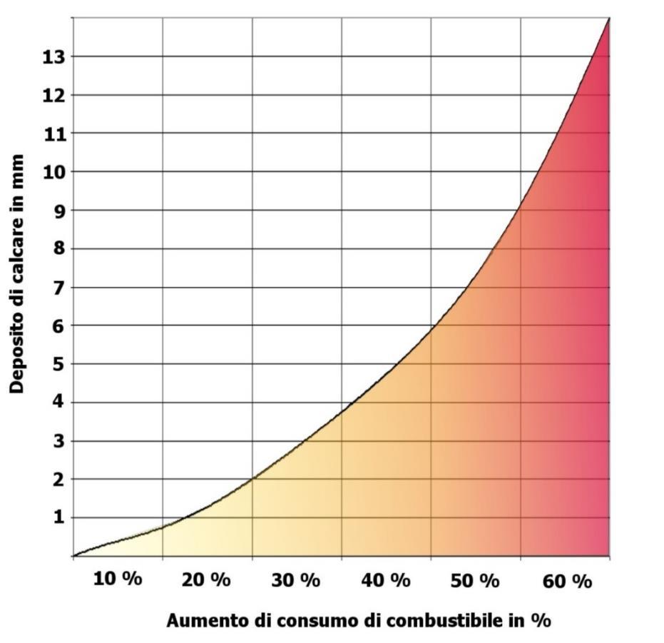 Perdita efficienza