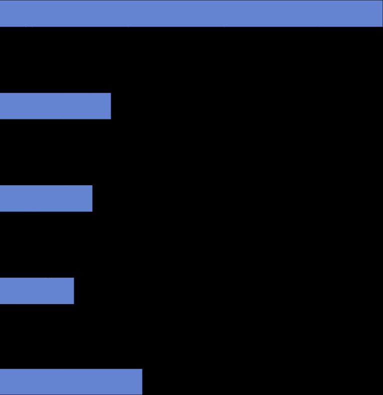 Accesso ad attività professionali a seguito del Master Come lavoro a tempo pieno - full time (attività retribuita) Ultimi 12 mesi* 4,6 Prima del MCS** 47,7 + 43,1 Come lavoro a tempo parziale - part