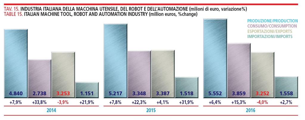 L INDUSTRIA ITALIANA COSTRUTTRICE DI MACCHINE UTENSILI, ROBOT, AUTOMAZIONE I DATI RELATIVI AL 2016 Nel 2016 l economia mondiale ha ulteriormente rallentato il suo ritmo di crescita (+2,8%) rispetto