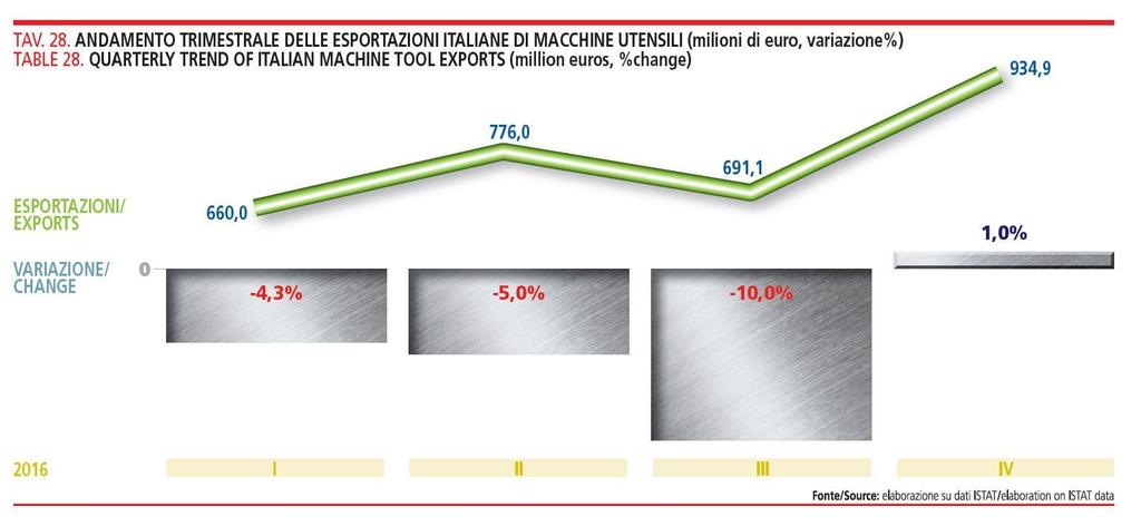 LE ESPORTAZIONI Calano le esportazioni italiane di (sole) macchine utensili che, nel 2016, hanno perso il 4,3%, attestandosi a 3.062 milioni di euro.