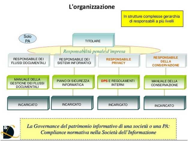 Il digitale si fa in tre anzi, in quattro! Fonte: Andrea Lisi Presidente ANORC https://www.