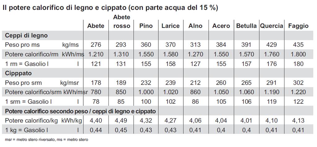 Legna e cippato: l energia prodotta* * l energia prodotta da una caldaia varia in funzione del volume del vano di carico: Es.