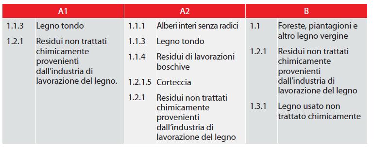 Pellet Il pellet e un combustibile derivante da un processo durante il quale la materia prima viene trasformata in cilindri di diametro da 6 a 8 mm e lunghezza compresa fra 5 e 40 mm.