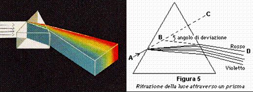 PROBLEMA NON RISOLTO DALL OTTICA GEOMETRICA Il prisma