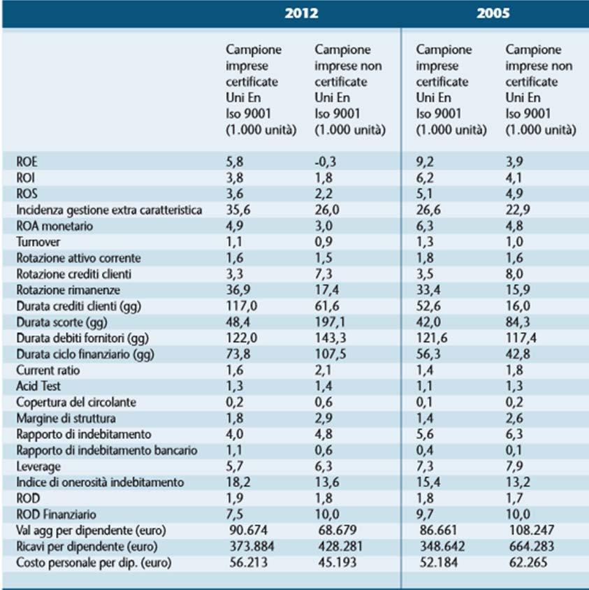 I vantaggi per le aziende certificate Qualità Confronto degli indici di bilancio tra organizzazioni con sistema di gestione certificato UNI EN ISO 9001 e non certificate Nel periodo 2005-2012, gli