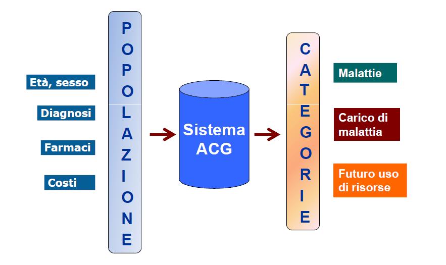 Verso la governance del territorio ACG = Adjusted Clinical Groups E UN SISTEMA DI CLASSIFICAZIONE USATO PER