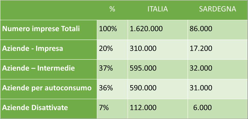 Il punto di partenza Imprese e non-imprese nell agricoltura italiana Un analisi dei dati del Censimento dell