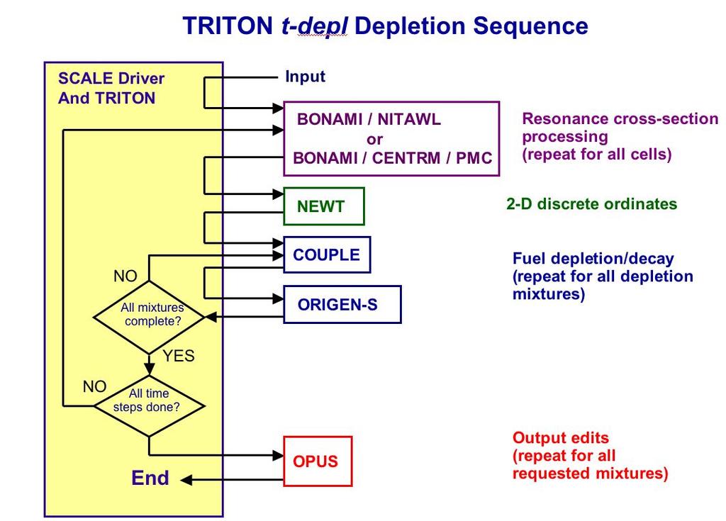 In quanto modulo di controllo, TRITON serve come controllore della sequenzialità dei moduli, trasferimento di dati, e controllo input/output per sequenze di analisi multiple.
