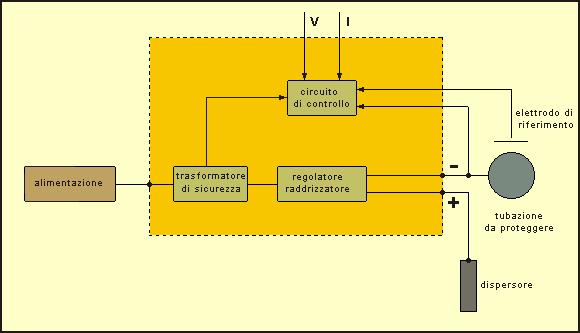 Fig. 3 Schema a blocchi di un alimentatore automatico di protezione catodica In definitiva l alimentazione del sistema può essere ottenuta tramite alimentatori a: Corrente Variabile (CV) o automatici