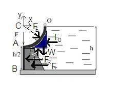 F AB =p A cl=4822.8 N F OB = F T + F R F T = (p O -p A )bl/2=ρgb 2 L/2= 784.8 N F R = p A OB L= (p 1 -ρgb)bl= 6430.4 N Il braccio di F AB rispetto O è b AB =c/2= 0.