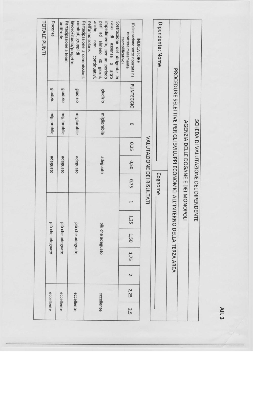 Ali. 3 SCHEDA DI VALUTAZONE DEL DIPENDENTE AGENZIA DELLE DOGANE E DEI MONOPOLI PROCEDURE SELETTIVE PER GLI SVILUPPI ECONOMICI ALL'INTERNO DELLA TERZA AREA Dipendente: Nome Cognome VALUTAZONE DEI