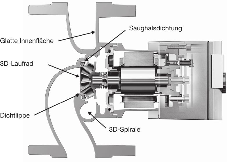 Suggerimenti per la progettazione Pompe ad alta efficienza con rotore bagnato 875 Ottimizzazione idraulica L'ottimizzate delle prestazioni idrauliche sono ottenute dal corpo a spirale 3D, dalla