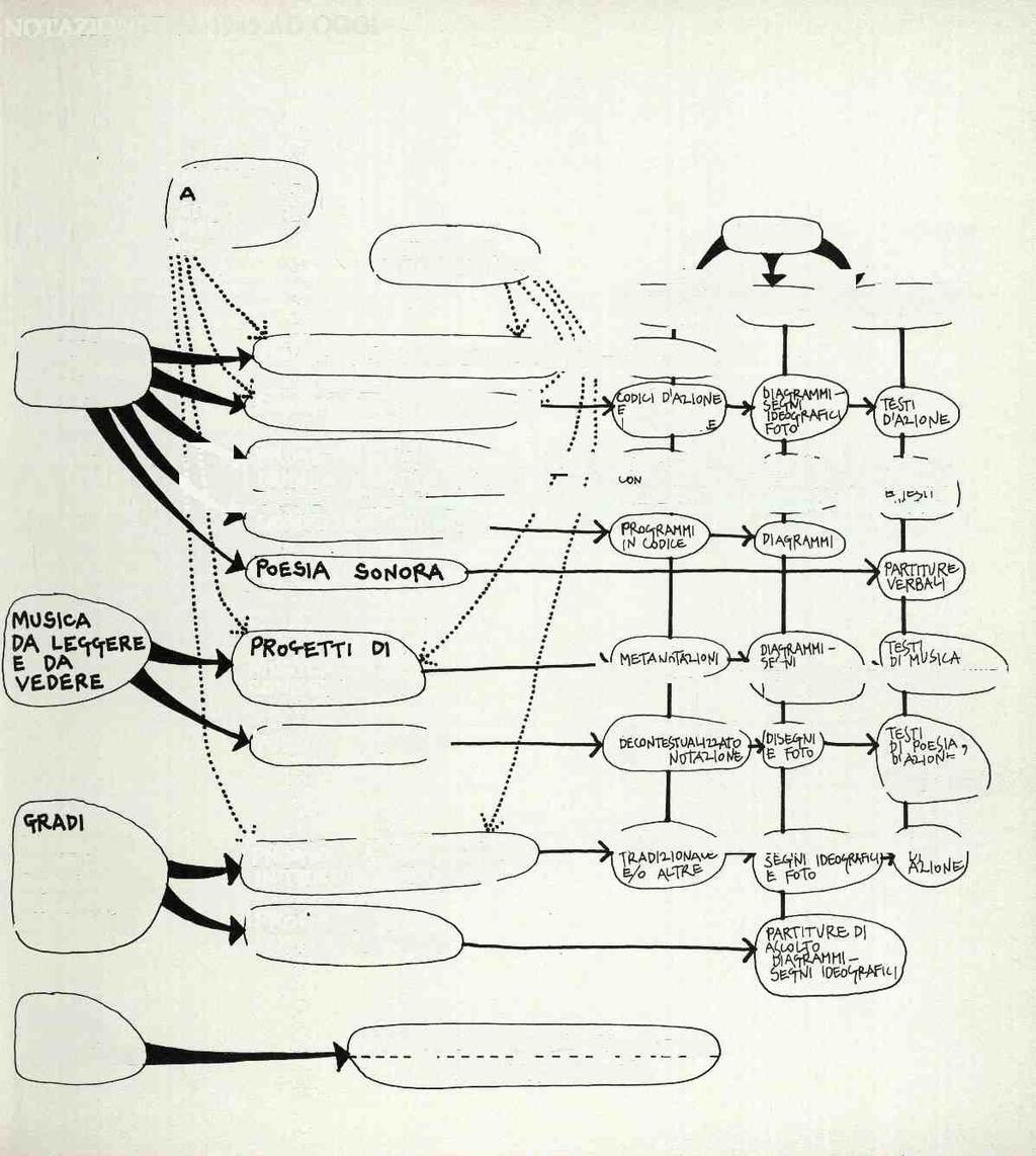 NOTAZIONI DAL 1945 AD OGGI / NoTA'ZJOf0. STRUTTURE, J^OBIU) :tìì NoTAXloiOl.MECCAMlcrtE/^ GoplCE (^FP^) (VISIVO) ^/g^aalì) 'Scrittura pi PROGETTO HtfSa-lOfJg.