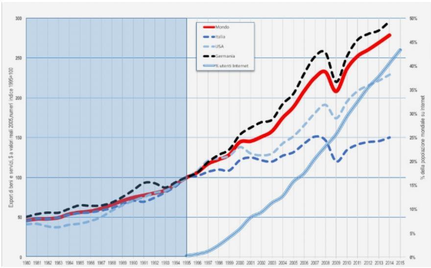 Crescita export dall avvento di internet (1995) GER: +200%