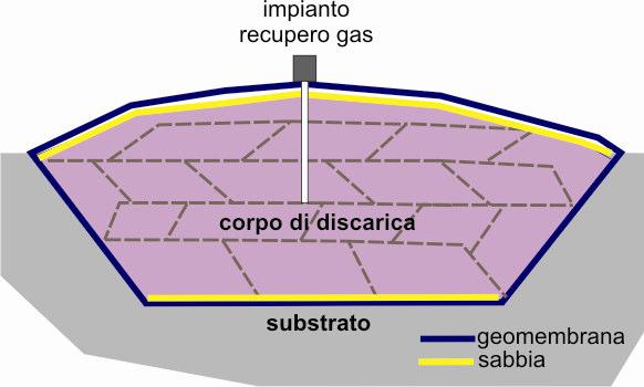La struttura in genere è del tipo a "deposito sotterraneo", costituita dal basso verso l'alto nel seguente modo: un terreno di fondazione e sottofondo della discarica; una barriera di
