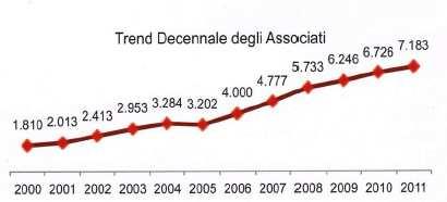 QUANTI SIAMO Volontari Attivi nel 13% Celiaci 27% 60% Familiari dei c Medici o pers